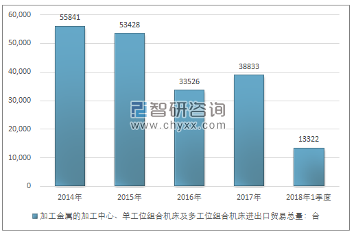 2014-2018年1季度加工金属的加工中心、单工位组合机床及多工位组合机床进出口贸易总量走势图（单位：台）