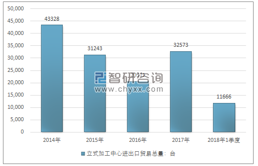 2014-2018年1季度立式加工中心进出口贸易总量走势图（单位：台）