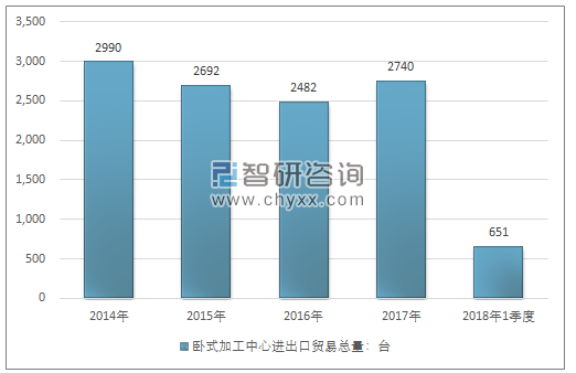 2014-2018年1季度卧式加工中心进出口贸易总量走势图（单位：台）