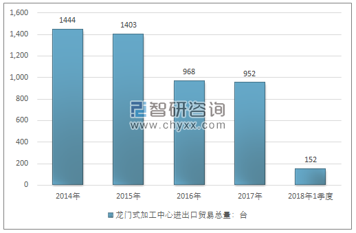 2014-2018年1季度龙门式加工中心进出口贸易总量走势图（单位：台）