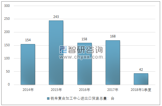 2014-2018年1季度铣车复合加工中心进出口贸易总量走势图（单位：台）