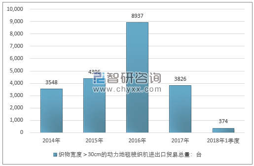 2014-2018年1季度织物宽度＞30CM的动力地毯梭织机进出口贸易总量走势图（单位：台）