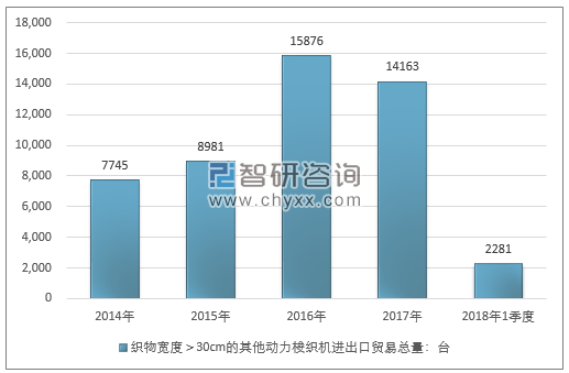 2014-2018年1季度织物宽度＞30CM的其他动力梭织机进出口贸易总量走势图（单位：台）