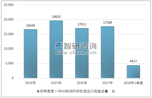 2014-2018年1季度织物宽度＞30CM的剑杆织机进出口贸易总量走势图（单位：台）