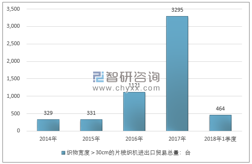 2014-2018年1季度织物宽度＞30CM的片梭织机进出口贸易总量走势图（单位：台）