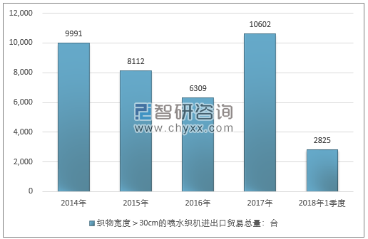 2014-2018年1季度织物宽度＞30CM的喷水织机进出口贸易总量走势图（单位：台）