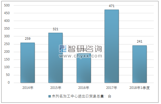 2014-2018年1季度未列名加工中心进出口贸易总量走势图（单位：台）