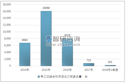 2014-2018年1季度单工位组合机床进出口贸易总量走势图（单位：台）