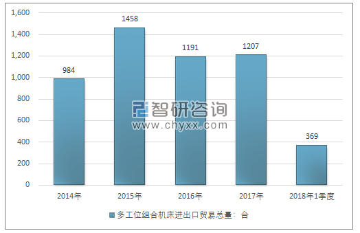 2014-2018年1季度多工位组合机床进出口贸易总量走势图（单位：台）