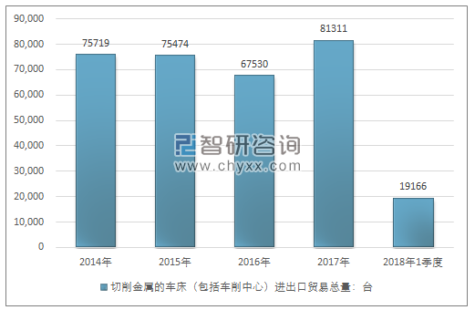 2014-2018年1季度切削金属的车床（包括车削中心）进出口贸易总量走势图（单位：台）