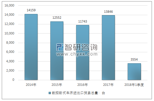 2014-2018年1季度数控卧式车床进出口贸易总量走势图（单位：台）