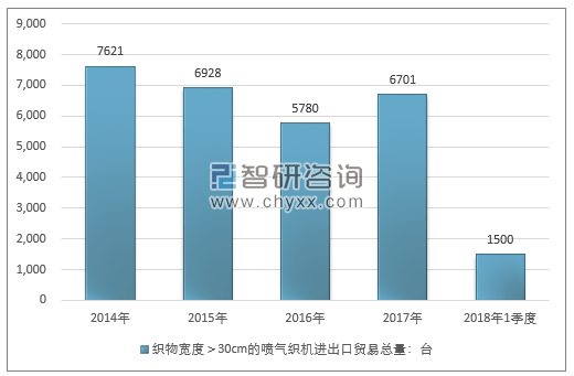 2014-2018年1季度织物宽度＞30CM的喷气织机进出口贸易总量走势图（单位：台）