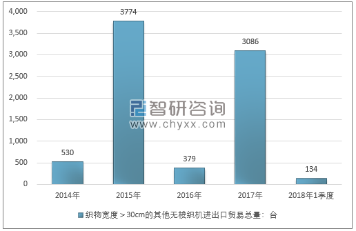 2014-2018年1季度织物宽度＞30CM的其他无梭织机进出口贸易总量走势图（单位：台）