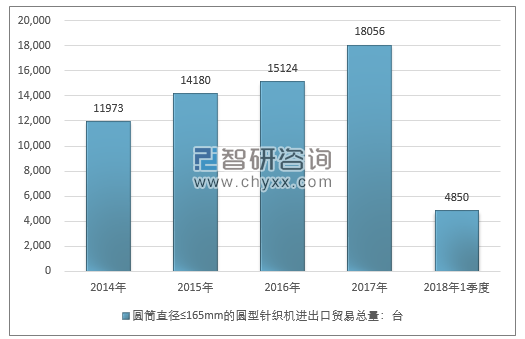 2014-2018年1季度圆筒直径≤165MM的圆型针织机进出口贸易总量走势图（单位：台）