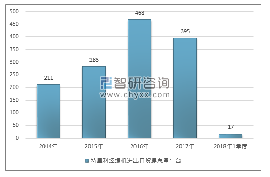 2014-2018年1季度特里科经编机进出口贸易总量走势图（单位：台）