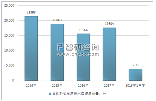 2014-2018年1季度其他卧式车床进出口贸易总量走势图（单位：台）