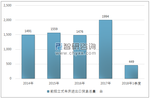 2014-2018年1季度数控立式车床进出口贸易总量走势图（单位：台）