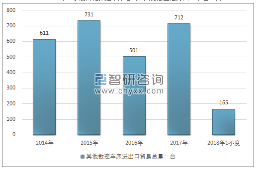 2014-2018年1季度其他数控车床进出口贸易总量走势图（单位：台）