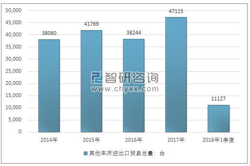 2014-2018年1季度其他车床进出口贸易总量走势图（单位：台）