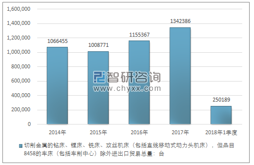 2014-2018年1季度切削金属的钻床、镗床、铣床、攻丝机床（包括直线移动式动力头机床），但品目8458的车床（包括车削中心）除外进出口贸易总量走势图（单位：台）