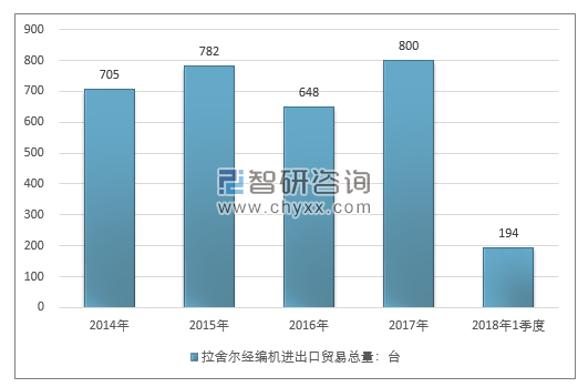 2014-2018年1季度拉舍尔经编机进出口贸易总量走势图（单位：台）