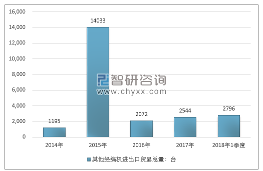 2014-2018年1季度其他经编机进出口贸易总量走势图（单位：台）