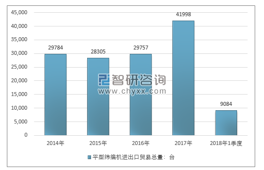 2014-2018年1季度平型纬编机进出口贸易总量走势图（单位：台）