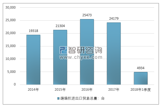 2014-2018年1季度缝编机进出口贸易总量走势图（单位：台）