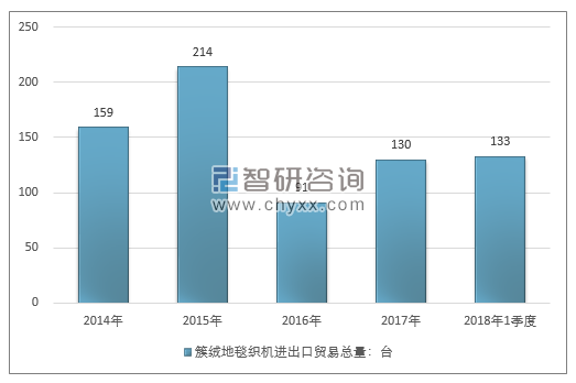 2014-2018年1季度簇绒地毯织机进出口贸易总量走势图（单位：台）