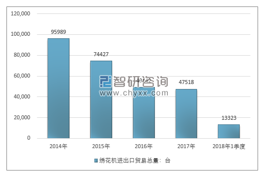 2014-2018年1季度绣花机进出口贸易总量走势图（单位：台）