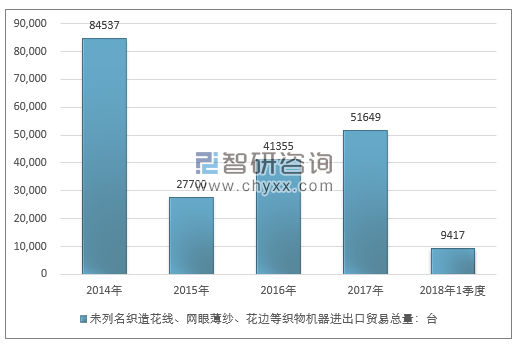 2014-2018年1季度未列名织造花线、网眼薄纱、花边等织物机器进出口贸易总量走势图（单位：台）