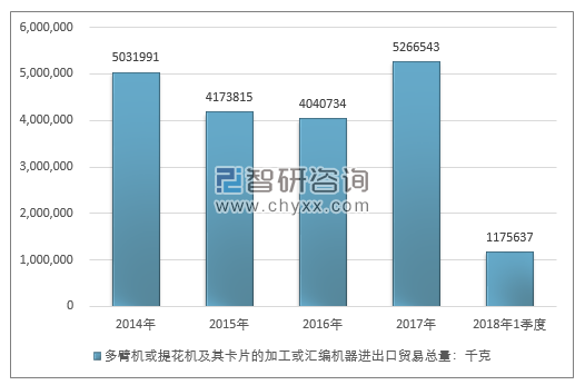 2014-2018年1季度多臂机或提花机及其卡片的加工或汇编机器进出口贸易总量走势图（单位：千克）