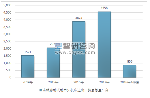 2014-2018年1季度直线移动式动力头机床进出口贸易总量走势图（单位：台）