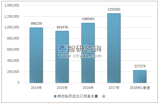 2014-2018年1季度其他钻床进出口贸易总量走势图（单位：台）