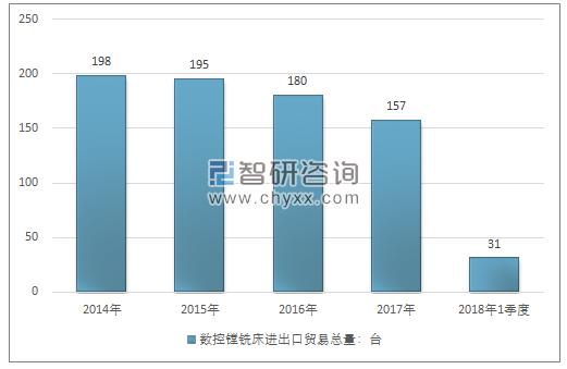 2014-2018年1季度数控镗铣床进出口贸易总量走势图（单位：台）