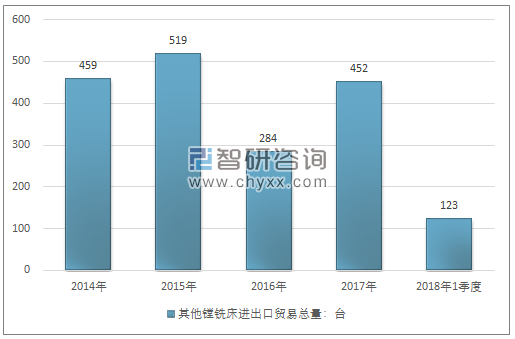 2014-2018年1季度其他镗铣床进出口贸易总量走势图（单位：台）