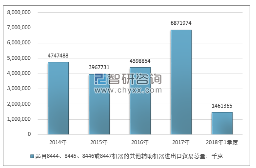 2014-2018年1季度品目8444、8445、8446或8447机器的其他辅助机器进出口贸易总量走势图（单位：千克）