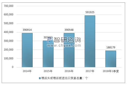 2014-2018年1季度喷丝头或喷丝板进出口贸易总量走势图（单位：个）