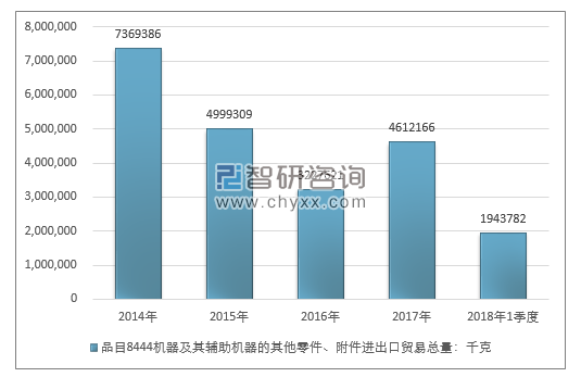 2014-2018年1季度品目8444机器及其辅助机器的其他零件、附件进出口贸易总量走势图（单位：千克）