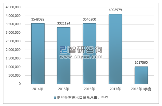 2014-2018年1季度钢丝针布进出口贸易总量走势图（单位：千克）