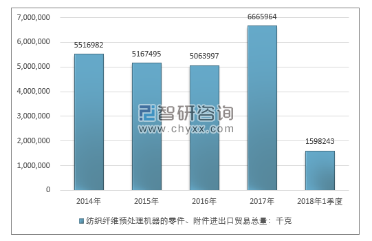 2014-2018年1季度纺织纤维预处理机器的零件、附件进出口贸易总量走势图（单位：千克）