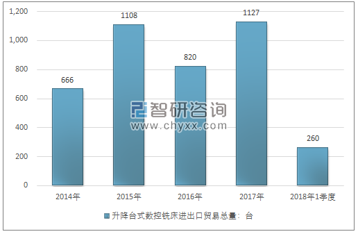 2014-2018年1季度升降台式数控铣床进出口贸易总量走势图（单位：台）