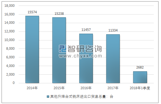 2014-2018年1季度其他升降台式铣床进出口贸易总量走势图（单位：台）