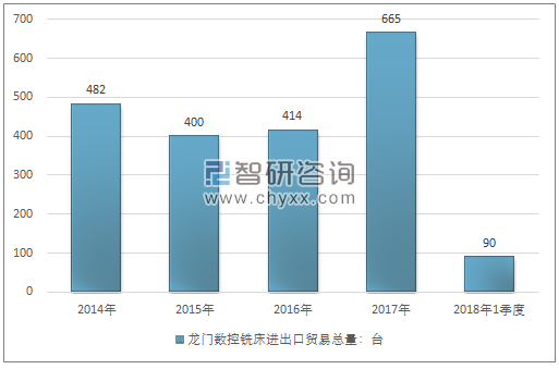 2014-2018年1季度龙门数控铣床进出口贸易总量走势图（单位：台）