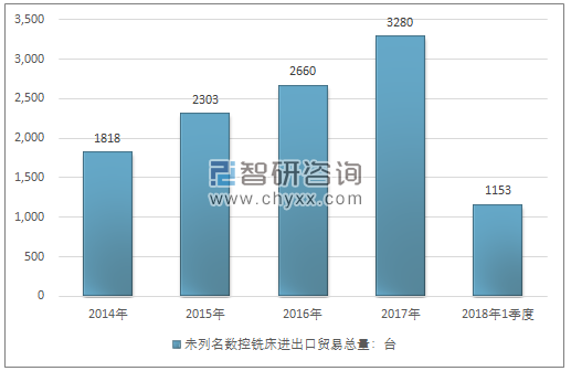 2014-2018年1季度未列名数控铣床进出口贸易总量走势图（单位：台）