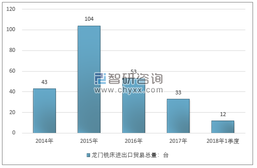 2014-2018年1季度龙门铣床进出口贸易总量走势图（单位：台）