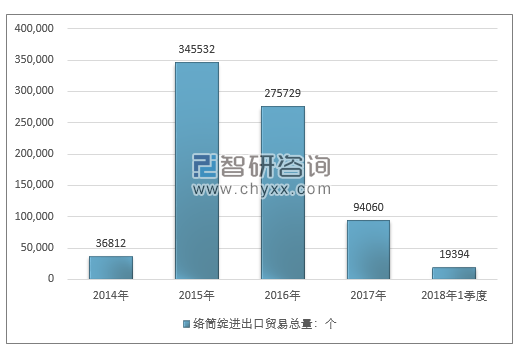 2014-2018年1季度络筒绽进出口贸易总量走势图（单位：个）