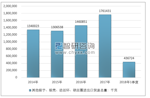 2014-2018年1季度其他锭子、锭壳、纺丝环、钢丝圈进出口贸易总量走势图（单位：千克）