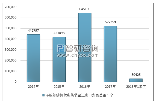 2014-2018年1季度环锭细纱机紧密纺装置进出口贸易总量走势图（单位：个）