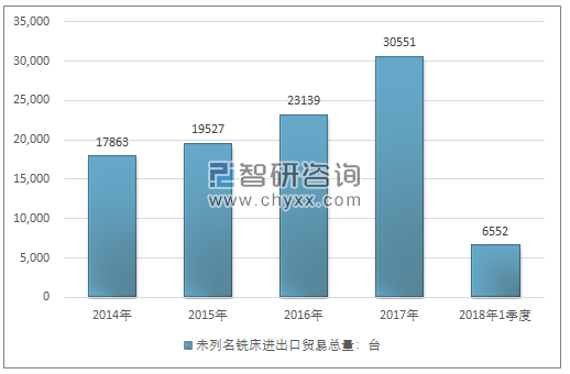 2014-2018年1季度未列名铣床进出口贸易总量走势图（单位：台）